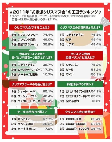 お家派クリスマス会 人気 定番ランキング タベラッテ研究所調べ Rbb Today