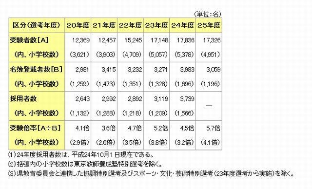 東京都教育委員会 2013年度公立学校教員採用候補者選考の結果を発表 Rbb Today