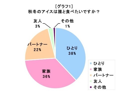 寒い季節は誰かとこたつでアイス 伊藤忠調査 Rbb Today