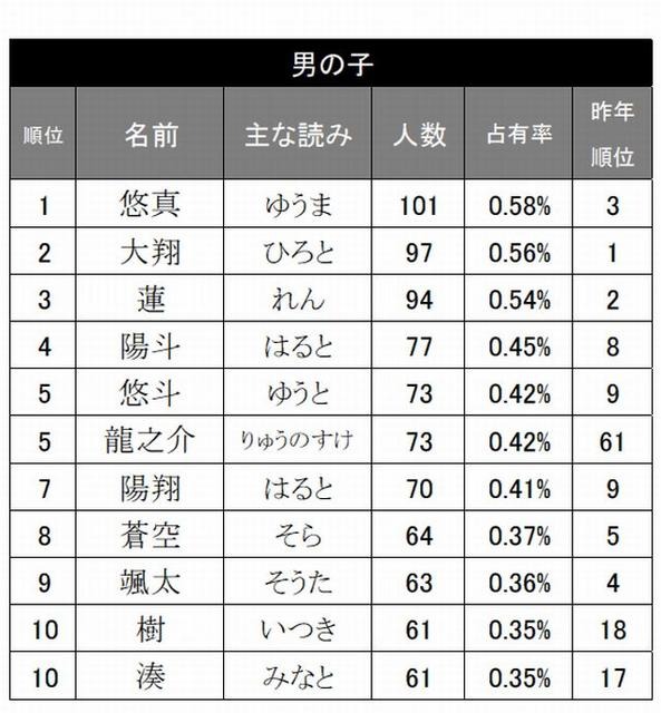 赤ちゃんの名前ランキング12 悠真 結愛 が1位 Rbb Today