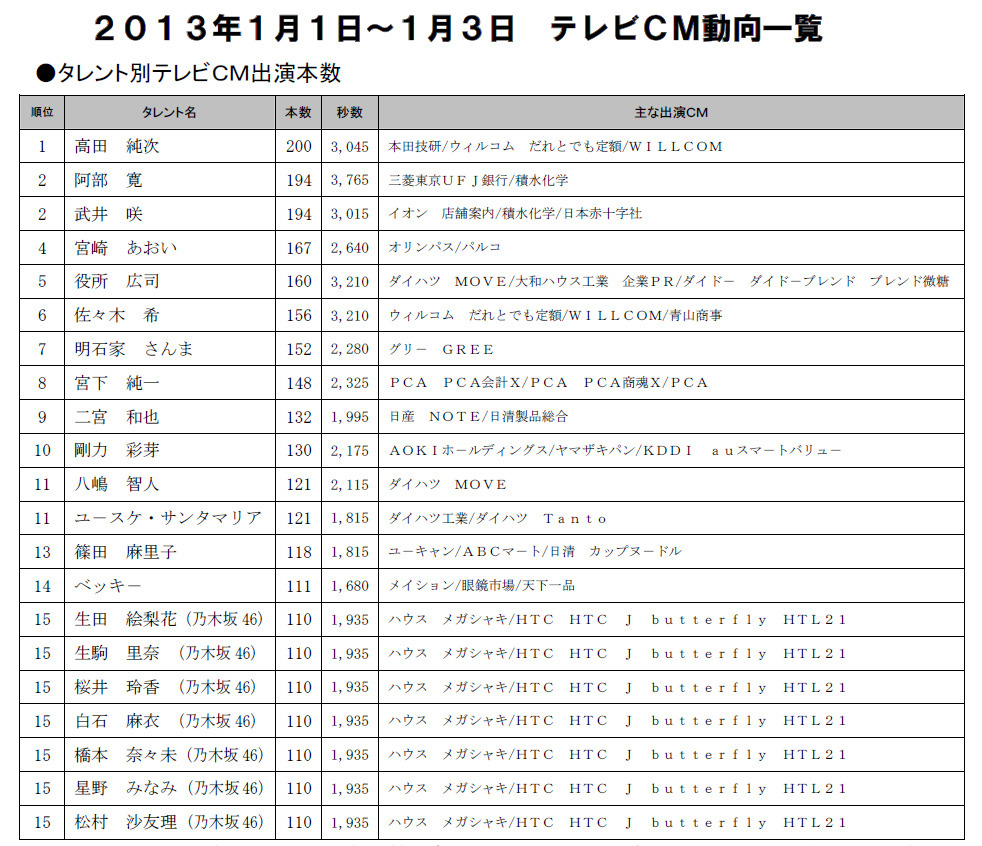 お正月 出演cm本数 1位は高田純次 トップ10には武井咲 佐々木希ら Rbb Today