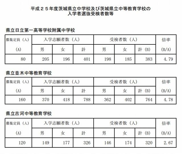 中学受験13 茨城県立中高一貫校が合格発表 4月開校の古河中等は倍率2 67 Rbb Today