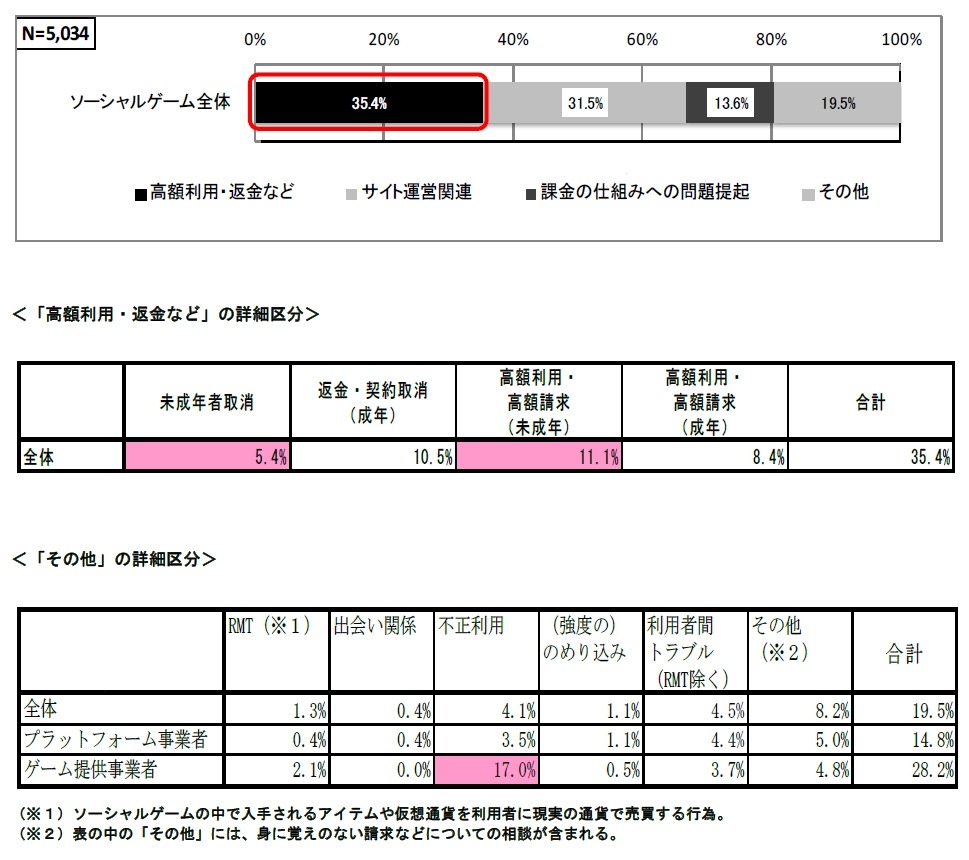 消費者庁 ソシャゲ クチコミ サクラサイト の3分野のトラブルを分析 Rbb Today