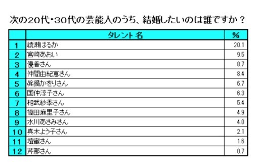 結婚したい男性が考える 相手に求める条件 芸能人1位は綾瀬はるか Rbb Today