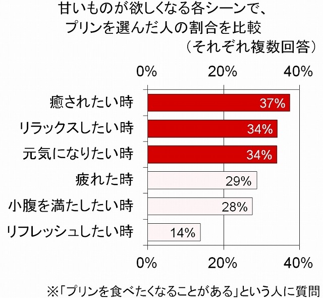 癒し や リラックス を求める時には プリン 疲れと食べ物に関する調査 Rbb Today