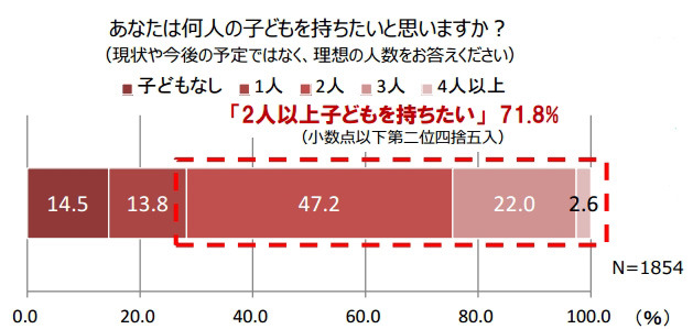 理想と実際を隔てる 2人目の壁 8割以上が実感 Rbb Today