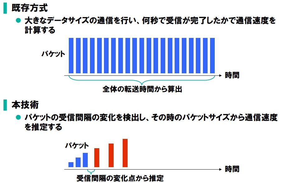 Nec ネット通信速度を瞬時に推定する技術を開発 最適な回線に合わせた制御が可能に Rbb Today