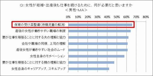 女性が出産後も働くために必要なものとは 女性が輝く日本 に関する調査 Rbb Today