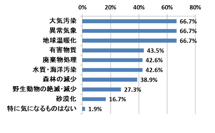 いま気になる環境問題は 大気汚染 異常気象 地球温暖化 Rbb Today