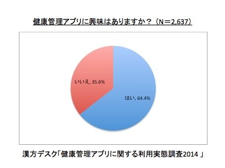 健康管理アプリ 使い続けるためのカギは 使い勝手 Rbb Today