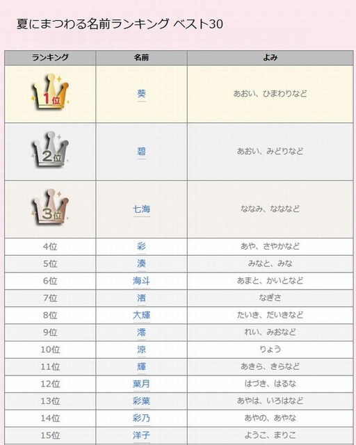 夏にまつわる名前ランキング1位は Rbb Today 夏にまつわる名前ランキング1位は Rbb Today
