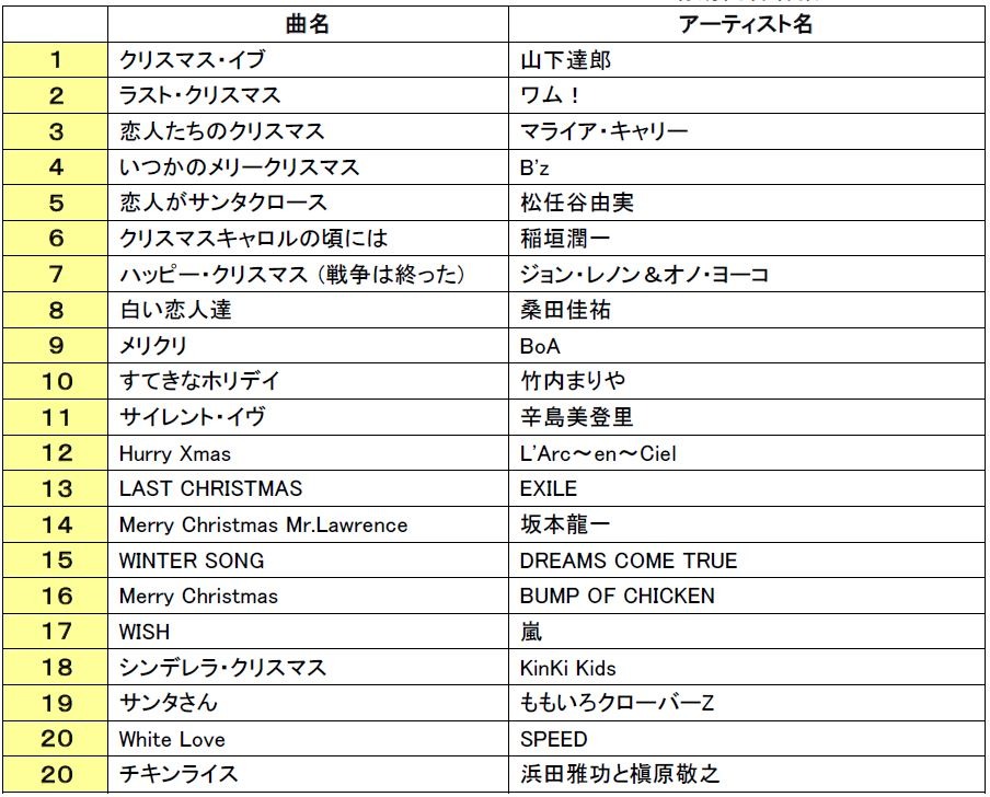 1万人が選ぶ クリスマスソング といえば 上位2位は切ないクリスマス Rbb Today