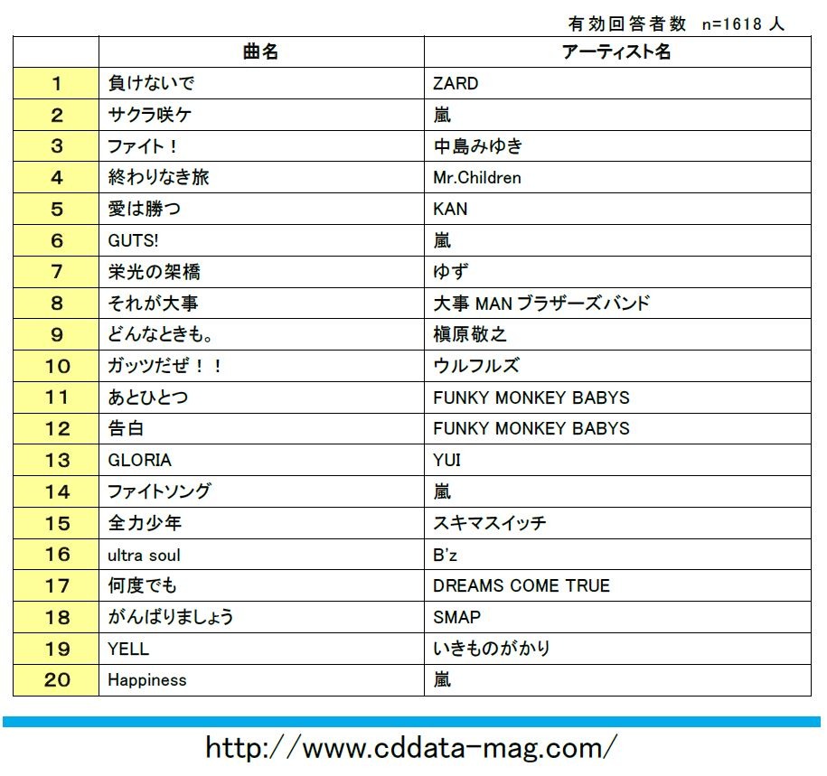 頑張るときに聴きたい 応援ソング ランキング Cdでーた調べ Rbb Today