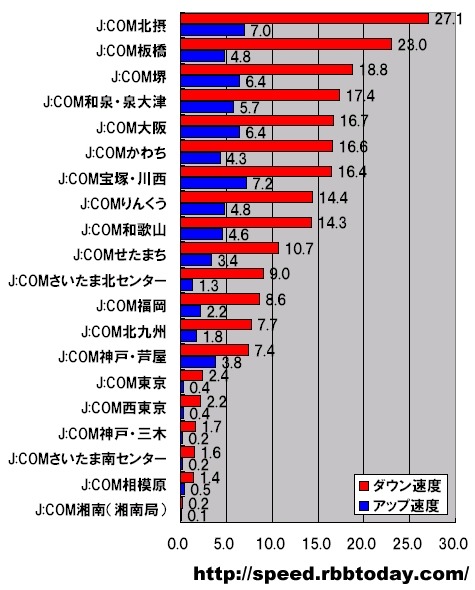 スピード速報 J Comグループは西高東低 ダウン速度トップは北摂 アップ速度は宝塚 川西 Rbb Today