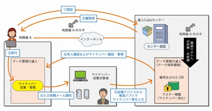 Nttデータ 年額約5万円のマイナンバー対応 データ管理の達人 発売 Rbb Today
