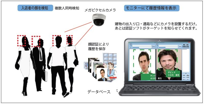 97 の認証精度を誇るパチンコ店向け顔認証セキュリティシステムが登場 Rbb Today