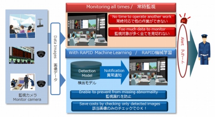 データ傾向を分析する人工知能ソフト Necが発売 画像解析 人材マッチングが自動化可能 Rbb Today