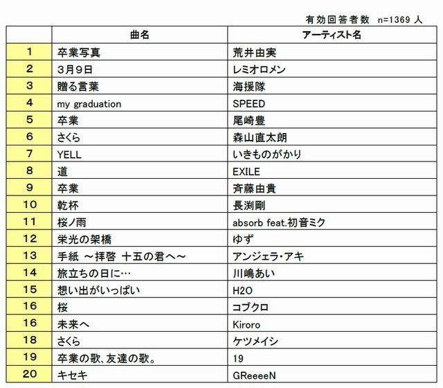 卒業ソングランキング発表 1位は 悲しいことがあると Rbb Today