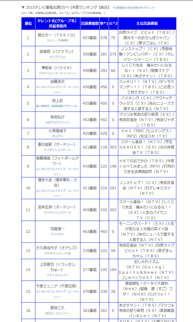 ハライチ澤部が有吉を抜きトップ3 15タレント番組出演本数ランキング Rbb Today