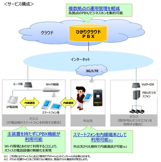 Ntt東 スマホを内線化できる ひかりクラウドpbx 来年1月より提供開始 Rbb Today