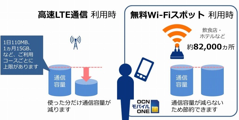 Ocnモバイルone 全国8万か所超で無料wi Fiを提供開始 Rbb Today