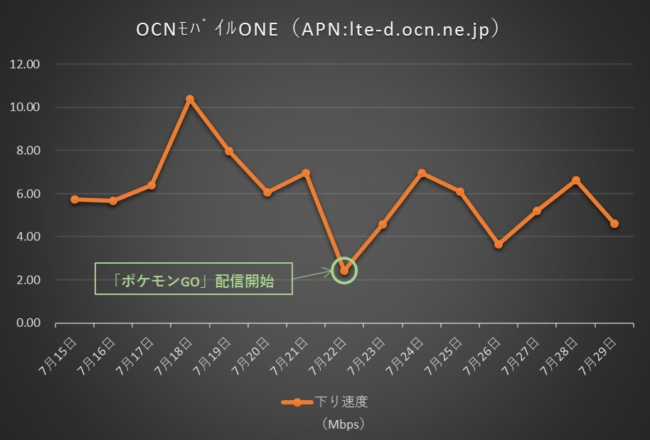 格安simの通信速度 ポケモンgo の影響は Speed Test Rbb Today