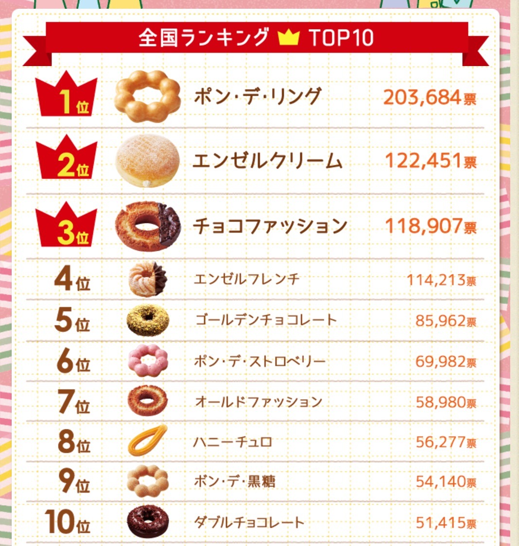 ミスドで人気のドーナツ ベスト10発表 Myドーナツ選挙 Rbb Today