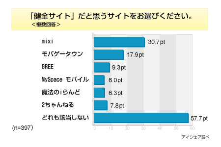 モバゲー Mixi 2ちゃんねる は健全サイト Rbb Today