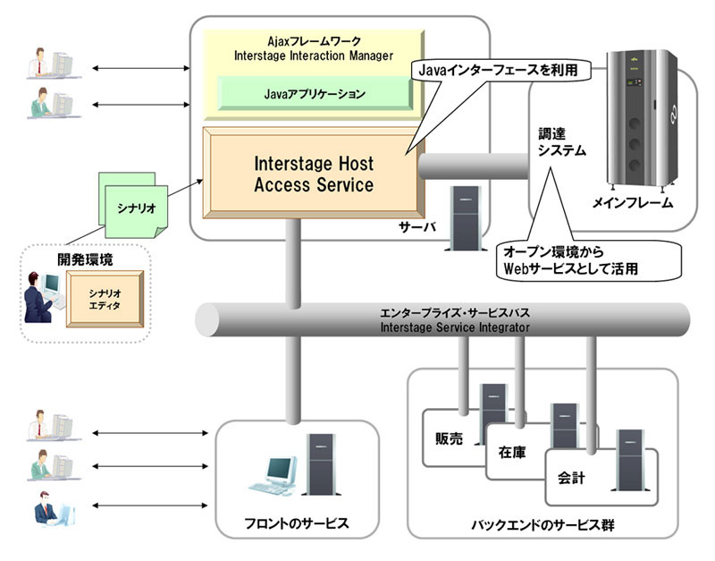 富士通 Soaに対応したメインフレーム連携ソフト Interstage Host Access Service Rbb Today