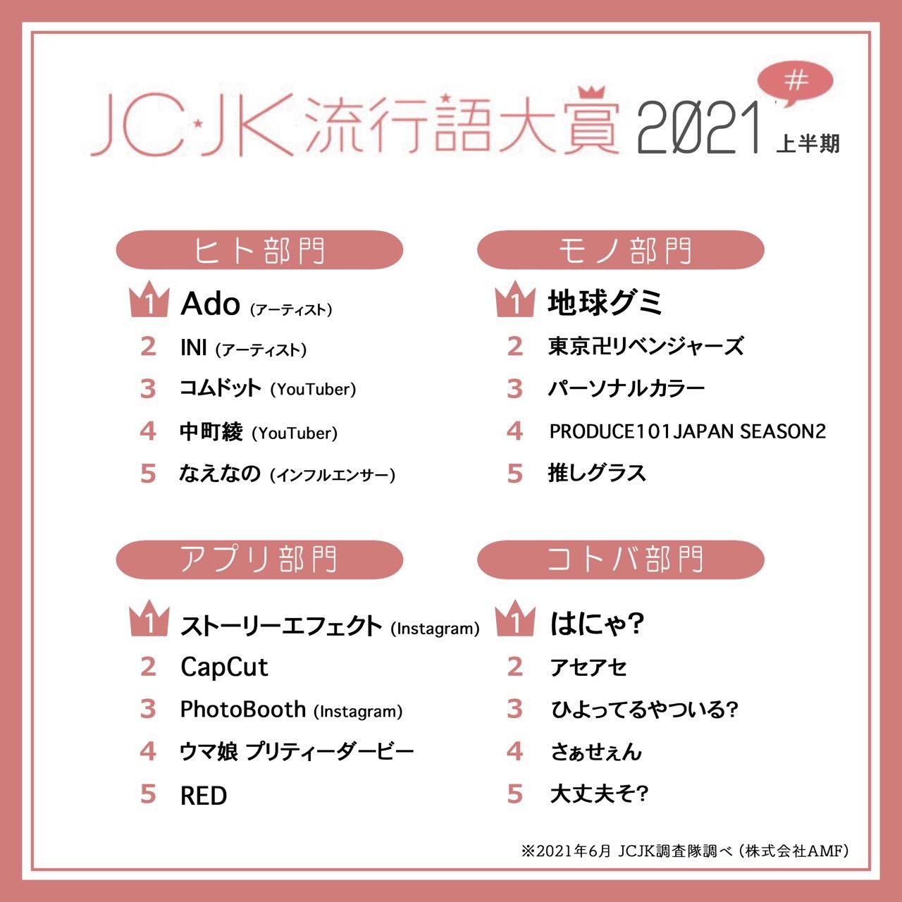 女子中高生の流行語 地球グミ はにゃ などランクイン Rbb Today