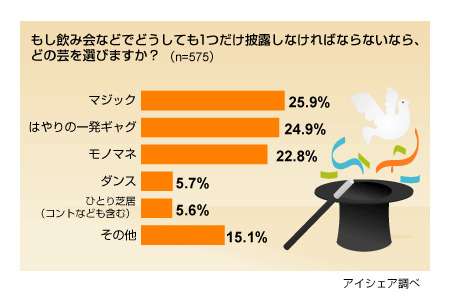 飲み会での一発芸 今年は トゥース が大人気 Rbb Today