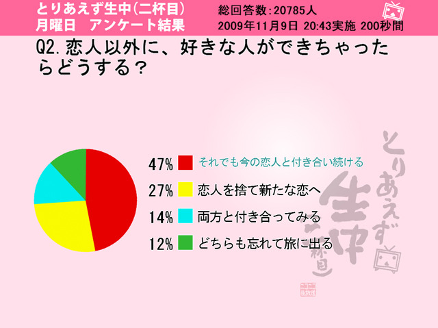 女性の半数近くが ほかに好きな人ができても今の恋人と付き合う Rbb Today 女性の半数近くが ほかに好きな人ができても今の恋人と付き合う Rbb Today