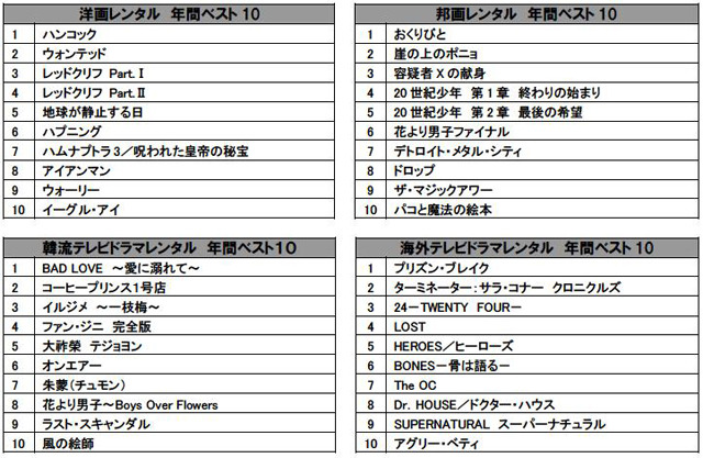今年最もレンタルされたdvdは意外な作品 Tsutaya 年間ランキング Rbb Today 今年最もレンタルされたdvdは意外な作品 Tsutaya 年間ランキング Rbb Today
