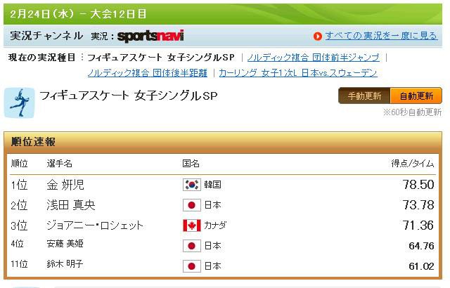バンクーバー五輪 女子フィギュアsp 浅田真央2位 トップはキム ヨナ Rbb Today