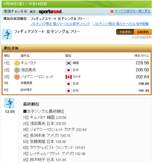バンクーバー五輪 浅田真央が銀メダル獲得 金のキム ヨナは驚異の228 56点 Rbb Today