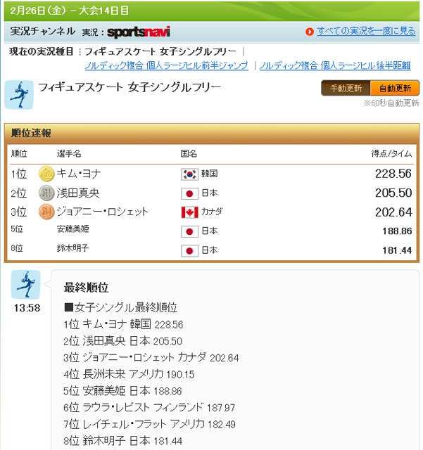 バンクーバー五輪 浅田真央が銀メダル獲得 金のキム ヨナは驚異の228 56点 Rbb Today バンクーバー五輪 浅田真央が銀メダル獲得 金のキム ヨナは驚異の228 56点 Rbb Today