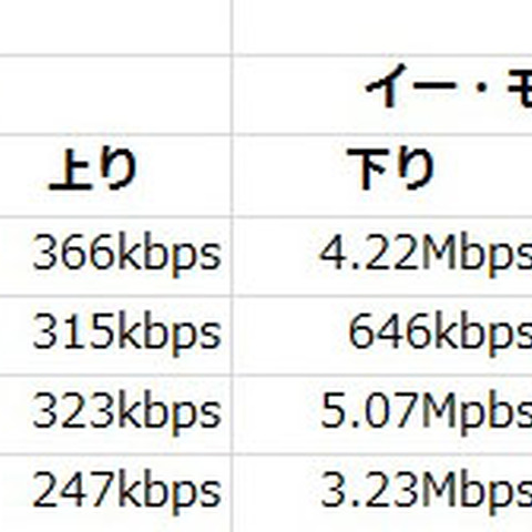 サービス開始！LTEの実力をチェックしてみた！ 画像