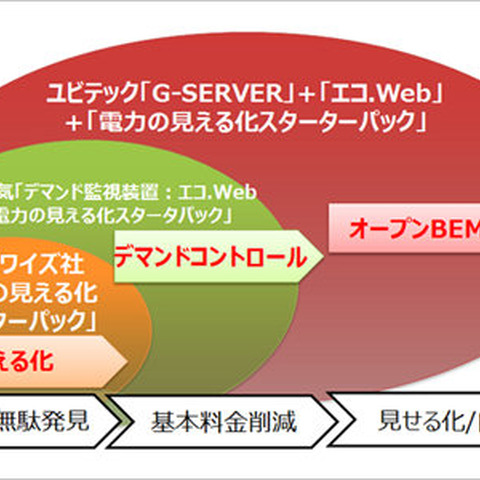 【中小企業のIT活用術 Vol.3】“見える化”で“残念な節電”を防ぐ！ 消費電力はまだまだ減らせる（後編） 画像