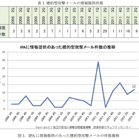 【中小企業のIT活用術 Vol.8】中小企業はいかに標的型攻撃に対応するか（後編） 画像