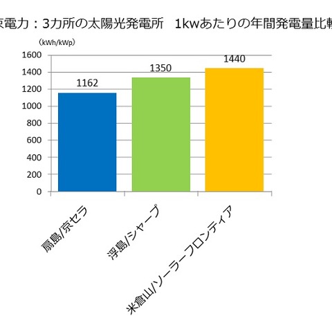 稼働1年のメガソーラー発電所はどれくらい発電したか……特徴の違い 画像