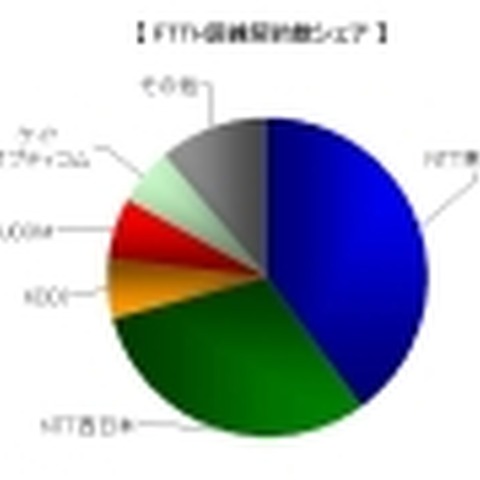 FTTH加入件数が1,000万超え——今後の普及の鍵はデジタルディバイド対策か? 画像
