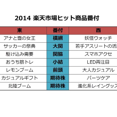 ネット時代の商品番付から見る2014年の世相……楽天市場担当者に聞く 画像