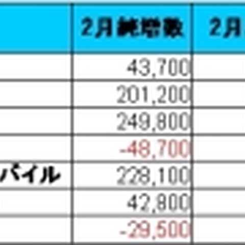 事業者別契約数、純増No.1はソフトバンク、ブランド別ならauがトップ 画像