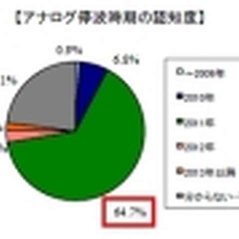 【総務省】アナログ停波92.2％、停波時期64.7％——地デジ浸透度調査 画像