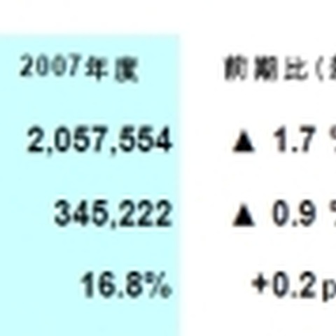 電通2008年3月期決算、減収増益 画像