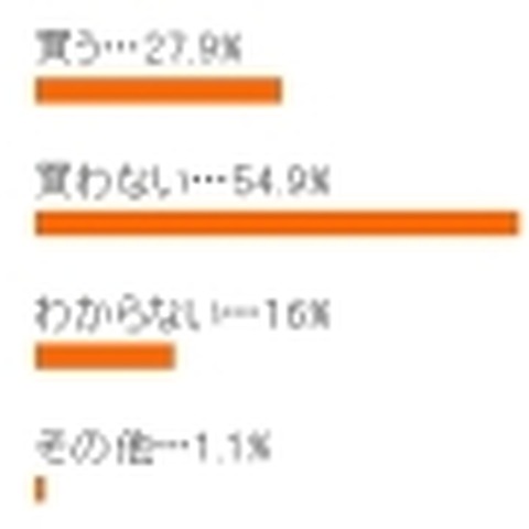 RBBアンケート結果報告:「あなたはiPhoneを買いますか?」 画像