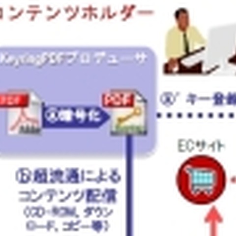 保護だけでなく流通させるDRM——電子書籍のP2P流通を可能にする技術 画像