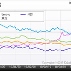 今年に入りネットブックの衰退が鮮明に――カカクコム調べ 画像