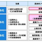 富士通、農業分野向けクラウドサービス「F＆AGRIPACKシリーズ」を提供開始 画像