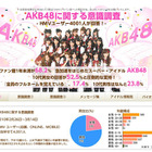 「AKB48の一番の魅力は？」で「ルックス」は2位～1位は？ 画像